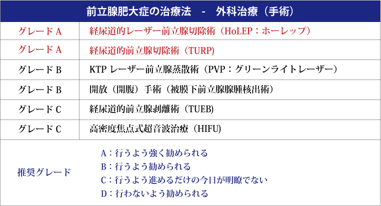 「前立腺肥大症診療ガイドライン」