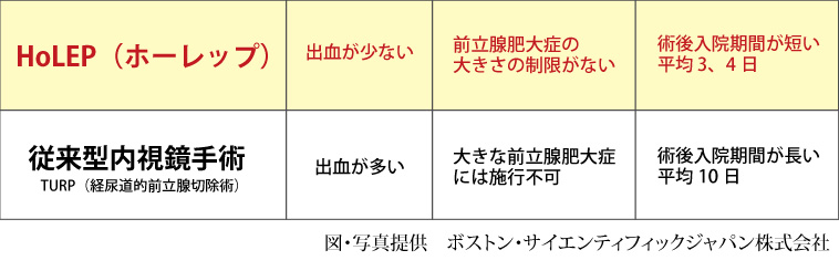 従来型手術（経尿道的前立腺切除術：TURP）との比較